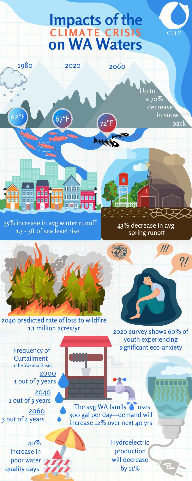 Infrographic: Impacts of the Climate Crisis on Washington Waters